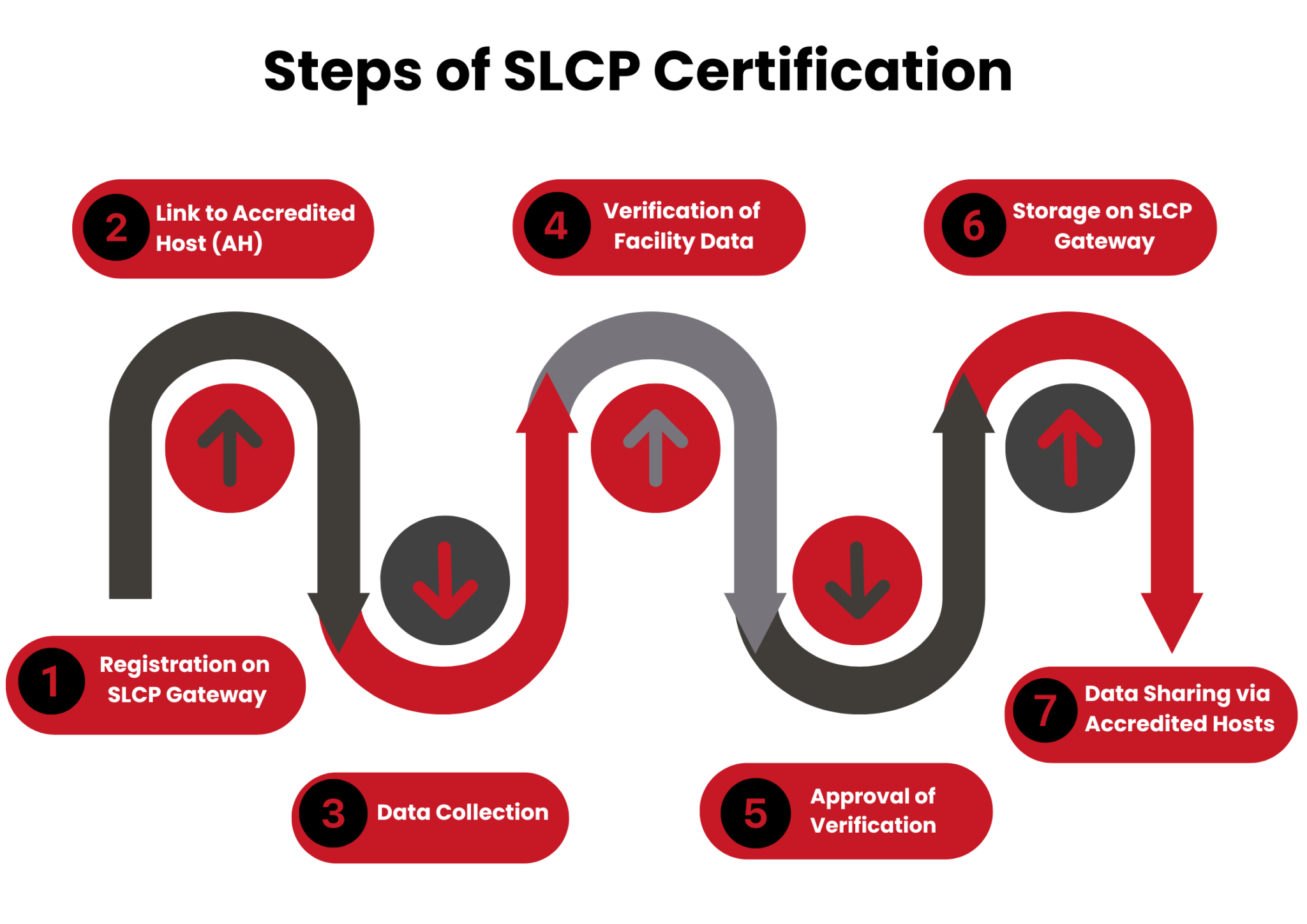 How to get SAC Social & Labor Convergence Program (SLCP) Verified in ...