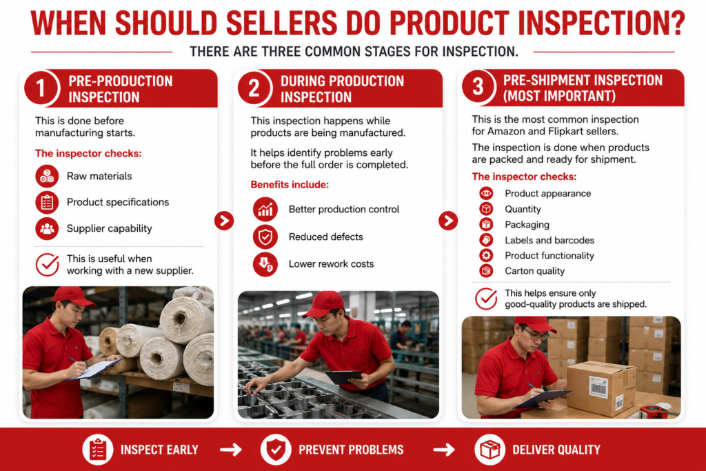 Infographic explaining the three stages of product inspection for Amazon and Flipkart sellers, including pre-production inspection, during production inspection, and pre-shipment inspection with quality control checkpoints.
